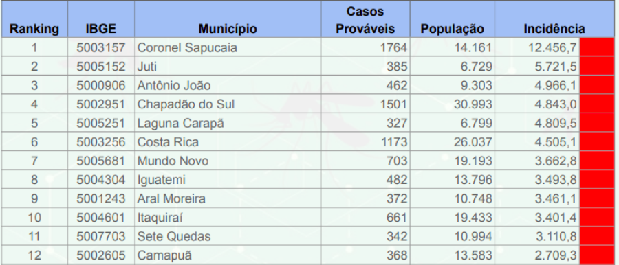 Imagem dengue ses 29 de maio